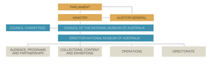 A chart showing top row: Parliament. Second row: Minister, Auditor-General. Third row: Council Committees, Council of the National Museum of Australia. Fourth row: Director, National Museum of Australia. Bottom row: Audience, Programs and Partnerships; Collections, Content and Exhibitions: Operations; Directorate.