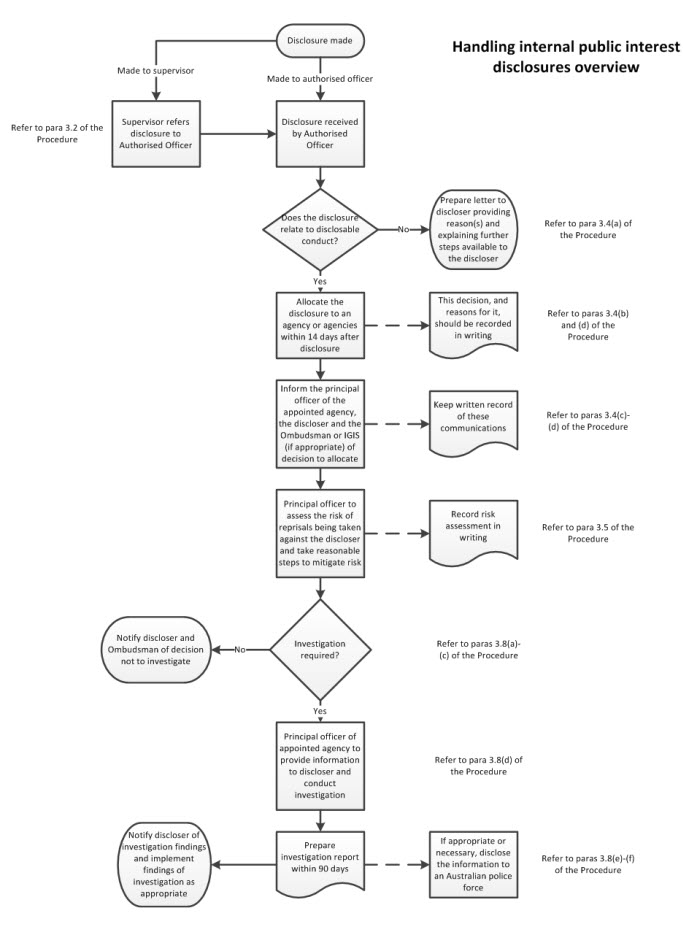 Flow chart titled 'Handling internal public interest disclosures overview' which briefly outlines the steps involved from when a disclosure is made to the preparation of a report if an investigation is required. Refers back to paragraphs 3.4 to 3.8 of the procedure.