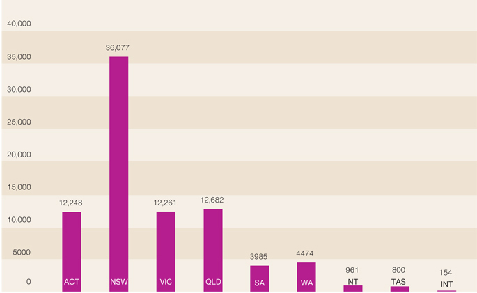 Column graph indicating the number of students visiting per state and from overseas, 2013-14. ACT 12,248. NSW 36,077. VIC 12,261. QLD 12,682. SA 3985. WA 4474. NT 961. TAS 800. INT 154.