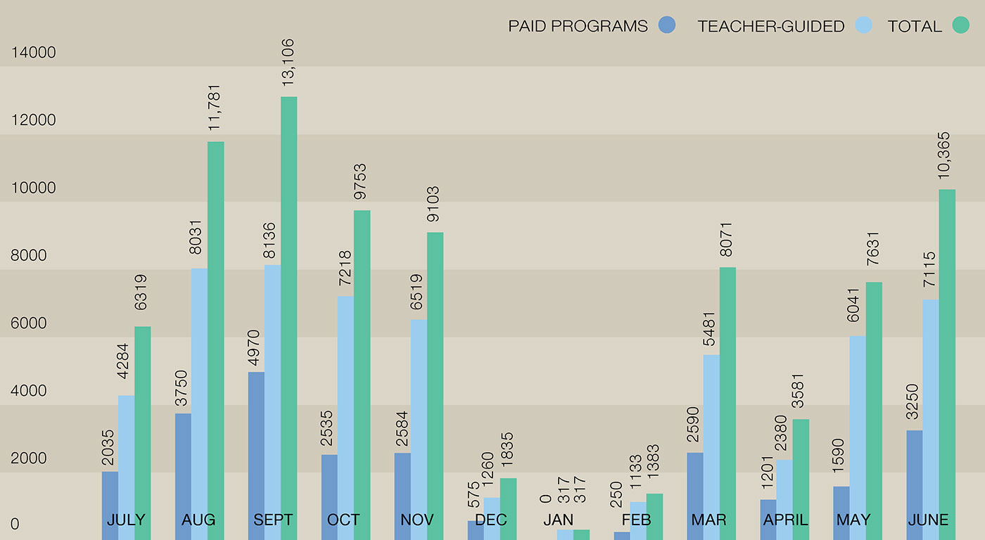 Column graph indicating the number of paid versus teacher-guided student visits, 2010-1. Paid programs: Jul 2035, Aug 3750, Sep 4970, Oct 2535, Nov 2584, Dec 575, Jan 0, Feb 250, Mar 2590, Apr 1201, May 1590, Jun 3250. Teacher-guided: Jul 4284, Aug 8031, Sep 8136, Oct 7218, Nov 6519, Dec 1260, Jan 317, Feb 1133, Mar 5481, Apr 2380, May 6041, Jun 7115. Totals: Jul 6319, Aug 11,781, Sep 13,106, Oct 9753, Nov 9103, Dec 1835, Jan 317, Feb 1383, Mar 8071, Apr 3581, May 7631, Jun 10,365.