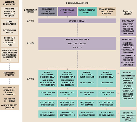 Flow chart. Left-hand column: External framework: legislation, government policy, Portfolio Budget Statement, national and international conventions, codes, agreements etc, reporting outputs, Charter of Operations (yearly statement), PBS Report (monthly), Annual Report (yearly). Under the heading 'Internal framework', four columns headed: Collection and Stewardship, Audience and Access, Environmental Impact, Organisational Health and Culture. Far left of Internal framework: Column: Performance stream: Level 1, Level 2, Level 3. Level 1: Strategic Plan. Level 2: Annual Business Plan, High Level Plans, Policies. Level 3: First column: Annual Divisional Business Plan, Audience, Programs and Partnerships, Business Unit plans, BAU, Projects, Procedures, Workplace Conversations. Level 3: Second column: Annual Divisional Business Plan, Collections, Content and Exhibitions, Business Unit Plans, BAU, Projects, Procedures, Workplace Conversations. Third column: Annual Divisional Business Plan, Directorate, Business Unit Plans, BAU, Projects, Procedures, Workplace Conversations. Fourth column: Annual Divisional Business Plan, Operations, Business Unit Plans, BAU, Projects, Procedures, Workplace Conversations. Far right column: Reporting outputs: Half Yearly, Strategic Priorities Report to Council and Executive, Quartlery Business Report to Council and Executive, Performance Measures Report to Council and Executive, Monthly Performance Measures Report to Executive, plans: report to supervisors, projects: report to Executive, Steps 1-3: conversations on annual cycle.