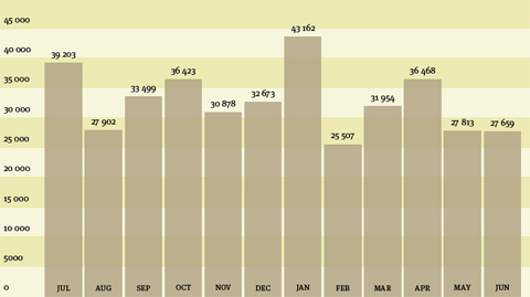 Vertical bar graph. Title: Monthly visitation numbers to permanent exhibitions, 2007–08. Data: Jul 39,203, Aug 27,902; Sep 33,423; Oct 36,423; Nov 30,878; Dec 32,673; Jan 43,162; Feb 25,507; Mar 31,954; Apr 36,468; May 27,813; Jun 27,659.