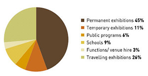 Pie chart indicating breakdown of total Museum visits by visitor category in 2006-07.