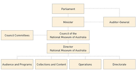 Flow chart of the accountability chain as at 30 June 2007.