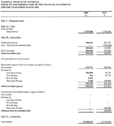 Table displaying financial statements for financial assets