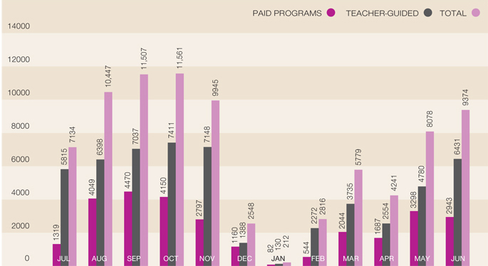 Column graph indicating the number of paid program visits versus teacher-guided student visits, 2013-14. Paid programs: Jul 1319, Aug 4049, Sep 4470, Oct 4150, Nov 2797, Dec 1160, Jan 82, Feb 544, Mar 2044, Apr 1687, May 3298, Jun 2943. Teacher-guided: Jul 5815, Aug 6398, Sep 7037, Oct 7411, Nov 7148, Dec 1388, Jan 130, Feb 2272, Mar 3735, Apr 2554, May 4780, Jun 6431. Totals: Jul 7134, Aug 10,447, Sep 11,507, Oct 11,561, Nov 9945, Dec 2548, Jan 212, Feb 2816, Mar 5779, Apr 4241, May 8078, Jun 9374.