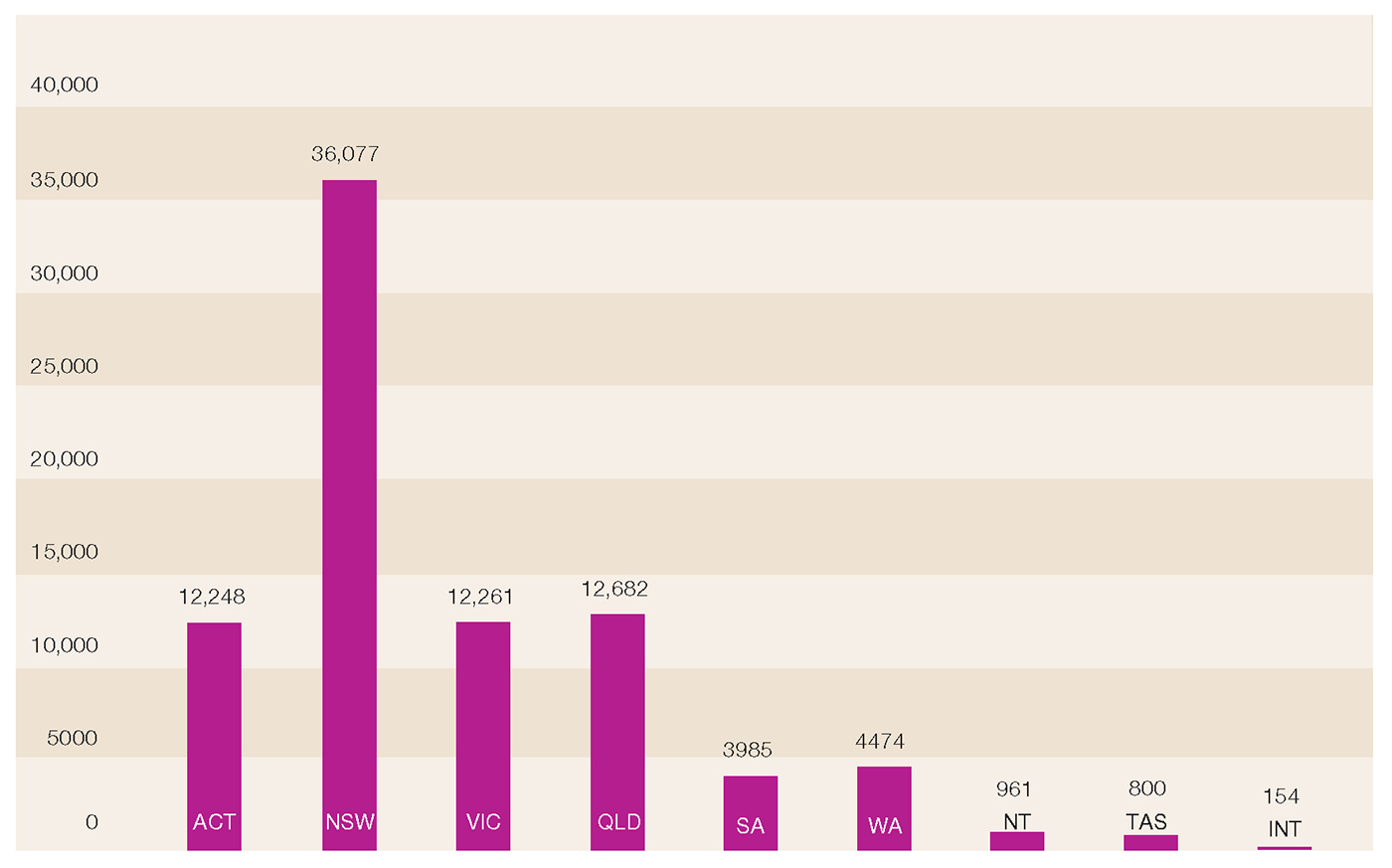 Column graph indicating the number of students visiting per state and from overseas, 2013-14. ACT 12,248. NSW 36,077. VIC 12,261. QLD 12,682. SA 3985. WA 4474. NT 961. TAS 800. INT 154.