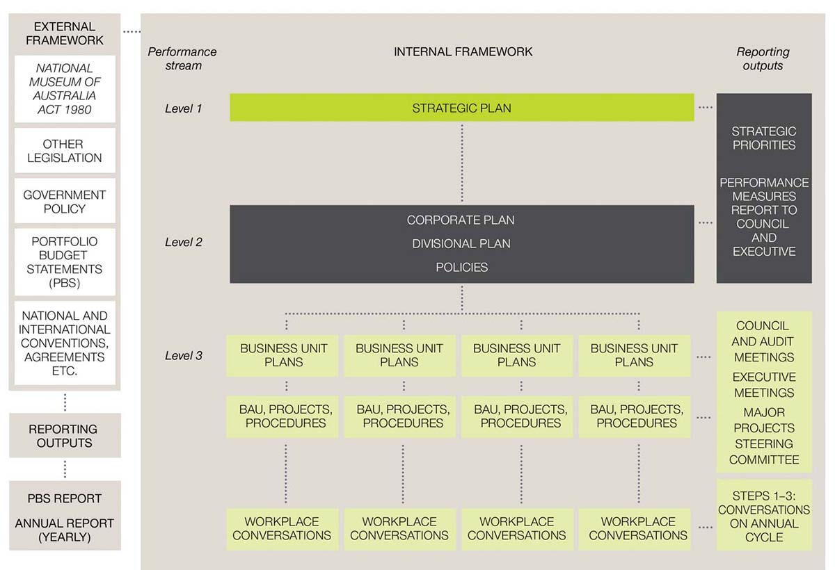 Flow chart of the Museum Performance Management Framework overview. The chart contains four columns 'External framework', 'Performance stream', 'Internal framework' and 'Reporting Outputs'. Listed under 'External framework' are 'National Museum of Australia Act 1980, other legislation, government policy, Portfolio Budget Statements (PBS), national and international conventions, agreements etc'. A line joins these categories to another box which reads 'Reporting outputs', and at the bottom, another which reads PBS report / Annual report (yearly)'. Listed Under 'Performance stream' in descending order are Level 1, Level 2 and Level 3. Listed under 'Internal framework' in descending order are Strategic Plan (Level 1), Corporate Plan, Divisional plan, Policies (Level 2) and Business unit plans, BAU, Projects, Procedures, and Workplace conversations (Level 3). Listed under 'Reporting Outputs' in descending order are Strategic Priorities (Level 1 and 2), Performance measures report to Council and Executive (Level 1 and 2), Council and Audit meetings, Executive meetings, Major projects steering committee and Steps 1-3: Conversations on annual cycle (Level 3).