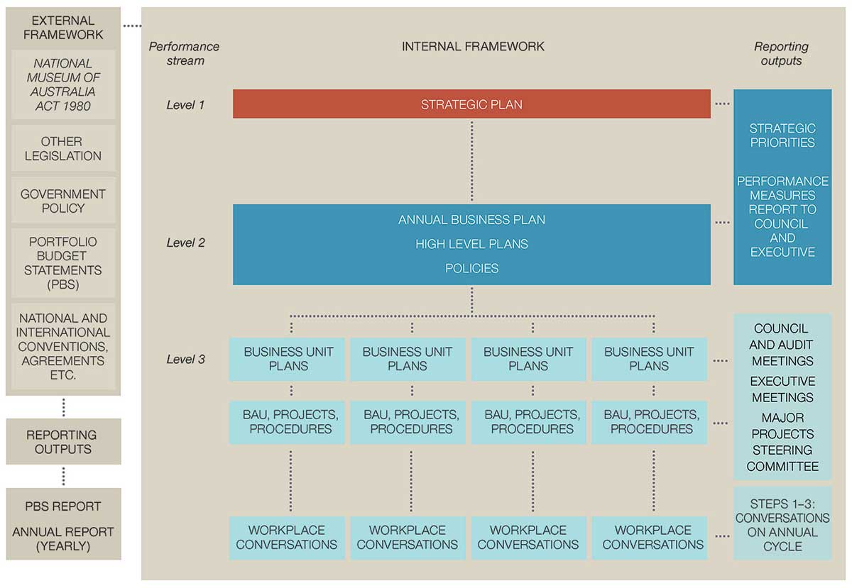 Flow chart of the Museum Performance Management Framework overview. The chart contains four columns 'External framework', Performance stream', 'Internal framework' and 'Reporting Outputs'. Listed under 'External framework' are 'National Museum of Australia Act 1980', other legislation, government policy, Portfolio Budget Statements (PBS), national and international conventions, agreements etc'. A line joins these categories to another box which reads 'Reporting outputs', and at the bottom, another which reads PBS report / Annual report (yearly)'. Listed Under 'Performance stream' in descending order are Level 1, Level 2 and Level 3. Listed under 'Internal framework' in descending order are Strategic Plan (Level 1), Annual Business Plan, High level plans, Policies (Level 2) and Business unit plans, BAU, Projects, Procedures, and Workplace conversations (Level 3). Listed under 'Reporting Outputs' in descending order are Strategic Priorities (Level 1 and 2), Performance measures report to Council and Executive (Level 1 and 2), Council and Audit meetings, Executive meetings, Major projects steering committee and Steps 1-3: Conversations on annual cycle (Level 3).