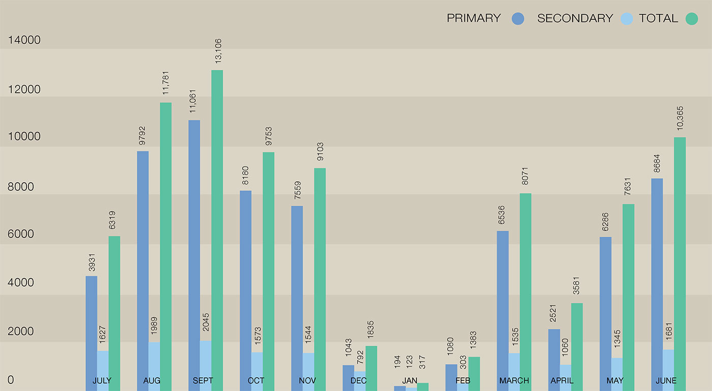 Column graph indicating the visitation numbers of primary versus secondary students, 2010–11.
Primary: Jul 3931, Aug 9792, Sep 11,061, Oct 8180, Nov 7559, Dec 1043, Jan 194, Feb 1080, Mar 6536, Apr 2521, May 6286, Jun 8684.
Secondary: Jul 1627, Aug 1989, Sep 2045, Oct 1573, Nov 1544, Dec 792, Jan 123, Feb 303, Mar 1535, Apr 1060, May 1345, Jun 1681.
Totals: Jul 6319, Aug 11,781, Sep 13,106, Oct 9753, Nov 9103, Dec 1835, Jan 317, Feb 1383, Mar 8071, Apr 3581, May 7631, Jun 10,365.