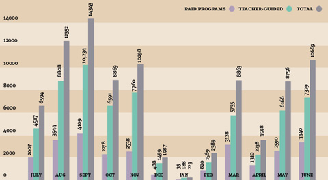 A column graph indicating the number of paid versus teacher-guided student visits, 2009–10. (Note: paid visits are facilitated by a Museum staff member. Teacher-guided visits are supervised by the accompanying teacher.) Paid programs: Jul 2007, Aug 3544, Sep 4109, Oct 2278, Nov 2538, Dec 488, Jan 35, Feb 820, Mar 3128, Apr 1310, May 2590, Jun 3340. Teacher-guided: Jul 4587, Aug 8808, Sep 10,234, Oct 6591, Nov 7760, Dec 1499, Jan 188, Feb 1569, Mar 5735, Apr 2238, May 6166, Jun 7329. Total: Jul 6594, Aug 12352, Sep 14343, Oct 8869, Nov 10298, Dec 1987, Jan 223, Feb 2389, Mar 8863, Apr 3548, May 8756, Jun 10669.