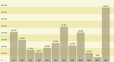 Vertical bar graph. Data: Jul 43,700, Aug 31,818, Sep 17,329, Oct 13,610, Nov 20,656, Dec 27,625, Jan 51,357, Feb 24,083, Mar 42,947, Apr 13,017, May 7224, Jun 79,041.