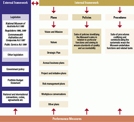 Flow chart showing performance management framework - overview