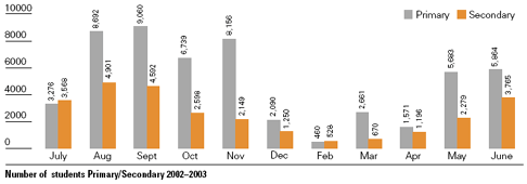 Number of students Primary/Secondary 2002-2003