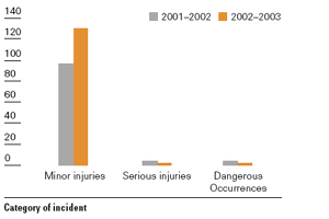 Graph showing category of incidents