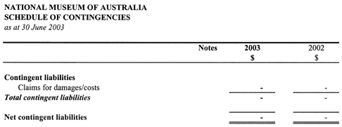 Table displaying schedule of contingencies information
