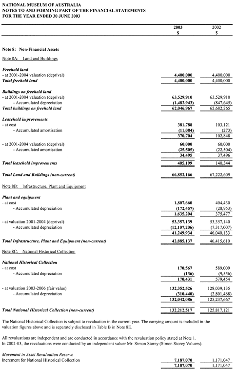 Table displaying financial statements for non-financial assets