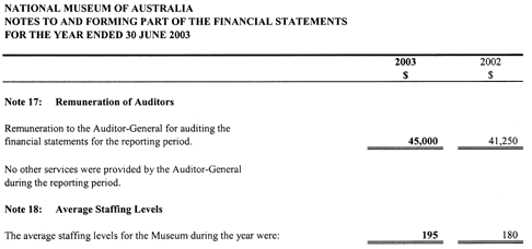 Table displaying remuneration of auditors and average staffing levels