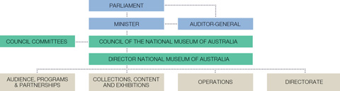 A chart showing top row: Parliament. Second row: Minister, Auditor-General. Third row: Council Committees, Council of the National Museum of Australia. Fourth row: Director, National Museum of Australia. Bottom row: Audience, Programs & Partnerships; Collections, Content and Exhibitions: Operations; Directorate.