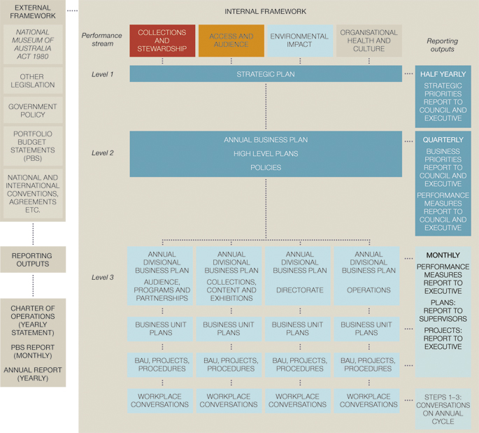 Flow chart of the Museum Performance Management Framework overview for 2011-2012. Left-hand column under the main heading 'External framework' reads 'National Museum of Australia Act 1980', other legislation, government policy, Portfolio Budget Statements (PBS), national and international conventions, agreements etc'. A line joins these categories to another box which reads 'Reporting outputs', and at the bottom, another which reads 'Charter of Operations (yearly statement) / PBS report (monthly) / Annual report (yearly)'. To the right of the chart, under the main heading 'Internal framework', are four columns headed: 'Collections and Stewardship, Access and Audience, Environmental Impact, Organisational Health and Culture.' Each of these performance streams is linked by a line down to the 'Level 1: Strategic Plan' and 'Level 2: Annual business plan / High level plans / Policies'. They also drill down to 'Level 3: Annual divisional business plan' for these four separate areas: 'Audience, Programs and Partnerships; Collections, Content and Exhibitions; Directorate; Operations'. Each of these in turn links to separate 'Business unit plans; BAU, projects, procedures; Workplace Conversations'. At the far right, under a column headed 'Reporting outputs', the Strategic Plan boxed is linked to 'Half yearly strategic priorities report to Council and Executive'. Level 2 is linked to 'Quarterly Business Report to Council and Executive, Performance Measures Report to Council and Executive'. Level 3 is linked to 'Monthly / Performance Measures Report to Executive / Plans: report to supervisors / Projects: report to Executive'. Workplace Conversations at the bottom is linked to 'Steps 1-3: conversations on annual cycle'.