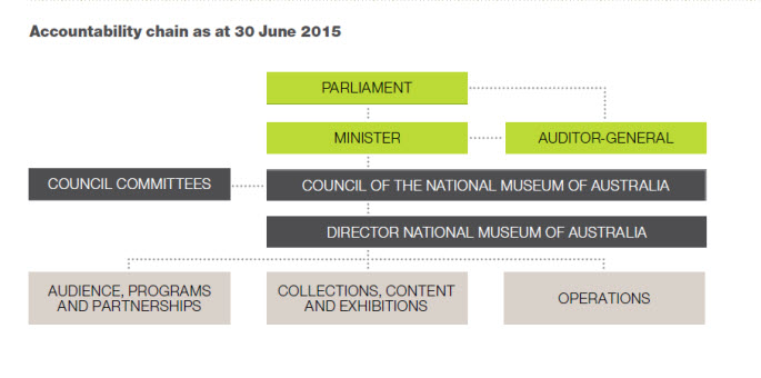 A chart showing top row: Parliament. Second row: Minister, Auditor-General. Third row: Council Committees, Council of the National Museum of Australia. Fourth row: Director, National Museum of Australia. Bottom row: Audience, Programs and Partnerships; Collections, Content and Exhibitions; Operations.