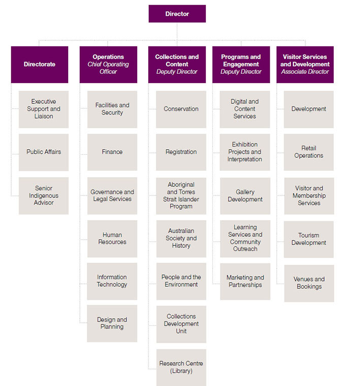 Chart showing the staffing structure at the Museum. The Director is shown above five divisions: Directorate, Operations (Chief Operating Officer), Collections and Content (Deputy Director), Programs and Engagement (Deputy Director), Visitor Services (Associate Director). The Directorate includes: Executive Support and Liaison, Public Affairs, Senior Indigenous Advisor. Operations includes: Facilities and Security, Finance, Governance and Legal Services, Human Resources, Information Technology, Design and Planning. Collections and Content includes: Conservation, Registration, Aboriginal and Torres Strait Islander Program, Australian Society and History, People and the Environment, Collections Development Unit, Research Centre (Library). Programs and Engagement includes: Digital and Content Services, Exhibition Projects and Interpretation, Gallery Development, Learning Services and Community Outreach, Marketing and Partnerships. Visitor Services and Development includes: Retail Operations, Visitor and Membership Services, Tourism Development, Venues and Bookings are listed under Visitor Services and Development.