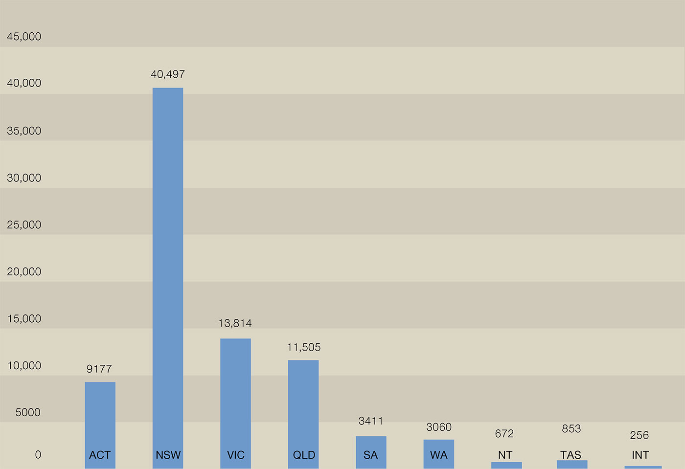 Column graph indicating the number of students visiting per state and internationally, 2010–11. ACT 9177, NSW 40,497, VIC 13,814, QLD 11,505, SA 3411, WA 3060, NT 672, TAS 853, INT 256