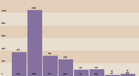 A column graph indicating the number of schools visiting per state, 2009–10. ACT 373, NSW 1047, VIC 319, QLD 258, SA 94, WA 101, NT 12, TAS 31.