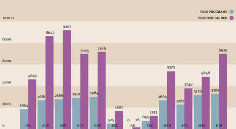 A column graph indicating the number of paid versus teacher-guided student visits, 2008–09. (Note: paid visits are facilitated by a Museum staff member. Teacher-guided visits are supervised by the accompanying teacher.) Paid programs: Jul 1864, Aug 2681, Sep 2686, Oct 2901, Nov 2984, Dec 525, Jan 0, Feb 836, Mar 2664, Apr 2287, May 3158, Jun 3285. Teacher-guided: Jul 4629, Aug 8643, Sep 9207, Oct 7005, Nov 7186, Dec 1687, Jan 76, Feb 1253, Mar 5375, Apr 3748, May 4848, Jun 6929.