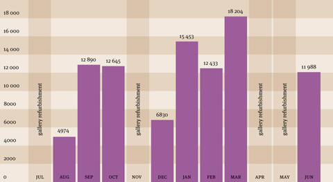 A column graph indicating the monthly visitation numbers to temporary exhibitions, 2008–09. Jul 0 (gallery refurbishment), Aug 4,974, Sep 12,890, Oct 12,645, Nov 0 (gallery refurbishment), Dec 6,830, Jan 15,453, Feb 12,433, Mar 18,204, Apr 0 (gallery refurbishment), May 0 (gallery refurbishment), Jun 11,988.