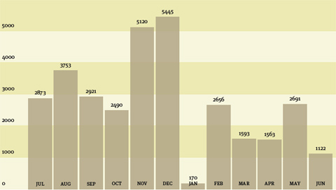 Vertical bar graph. Data: Jul 2873, Aug 3753, Sep 2921, Oct 2490, Nov 5120, Dec 5445, Jan 170, Feb 2656, Mar 1593, April 1563, May 2691, Jun 1122.