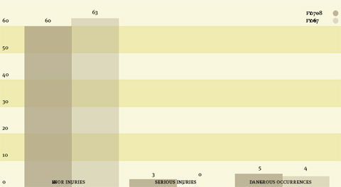 Vertical bar graph. Data 07-08/06-07: Minor injuries 60/63; Serious injuries 3/0; Dangerous occurrences 5/4.