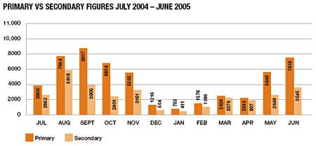 Primary vs secondary figures July 2004-2005