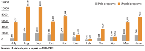 Number of students paid v unpaid- 2002-2003