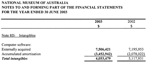 Table displaying financial statements for non-financial assets