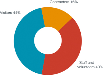 Graph showing the category of person injured, 2011-12. Visitors 44 per cent, contractors 16 per cent, staff and volunteers 40 per cent.
