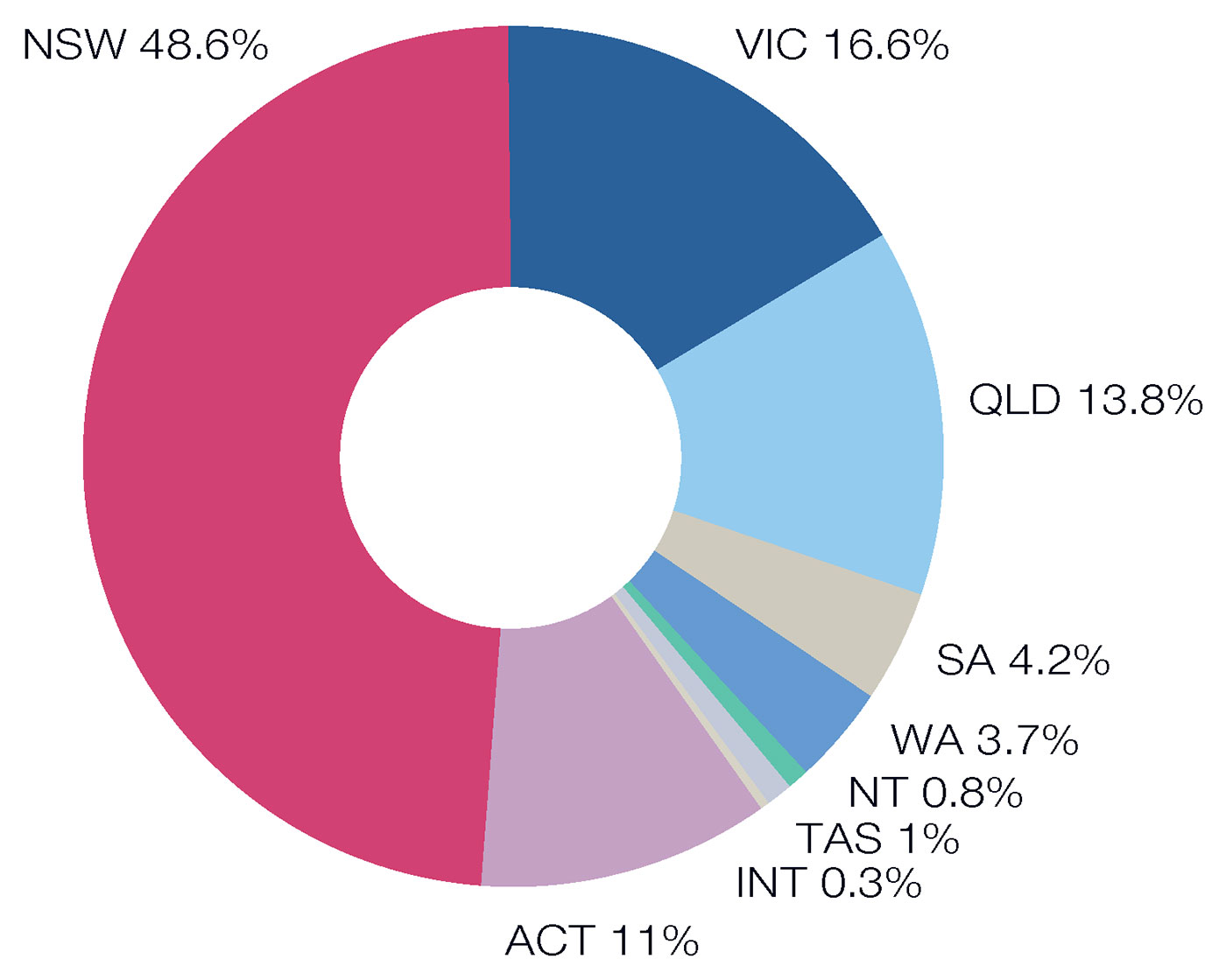 Doughnut chart indicating the percentage of school bookings per state and internationally, 2010–11. NSW 48.6 per cent, VIC 16.6 per cent, QLD 13.8 per cent, SA 4.2 per cent, WA 3.7 per cent, NT 0.8 per cent, TAS 1 per cent, INT 0.3 per cent, ACT 11 per cent.