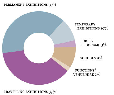 A doughnut chart indicating the breakdown of total 2008–09 Museum visitation by visitor category. Permanent exhibitions 39 per cent, temporary exhibitions 10 per cent, public programs 3 per cent, schools 9 per cent, functions/venue hire 2 per cent, travelling exhibitions 37 per cent.
