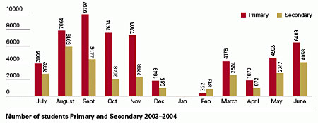 Bar Chart showing number of students Primary and Secondary 2003-2004
