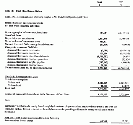 Note 14: Cash flow reconciliation
