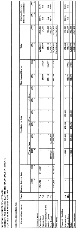 Table displaying interest rate risk