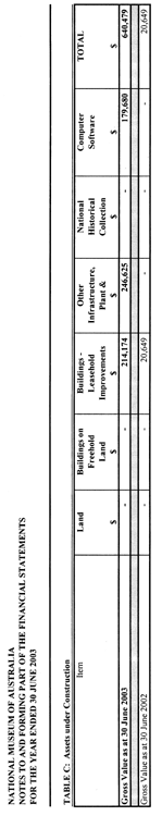 Table displaying financial statement for assets under construction