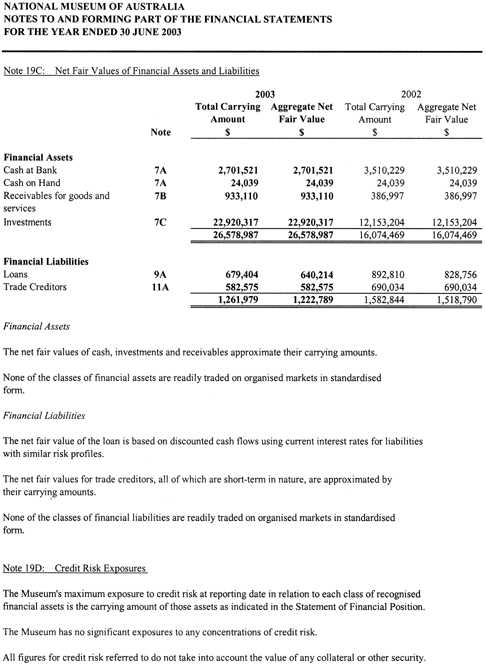 Table displaying net fair values of financial assets and liabilities