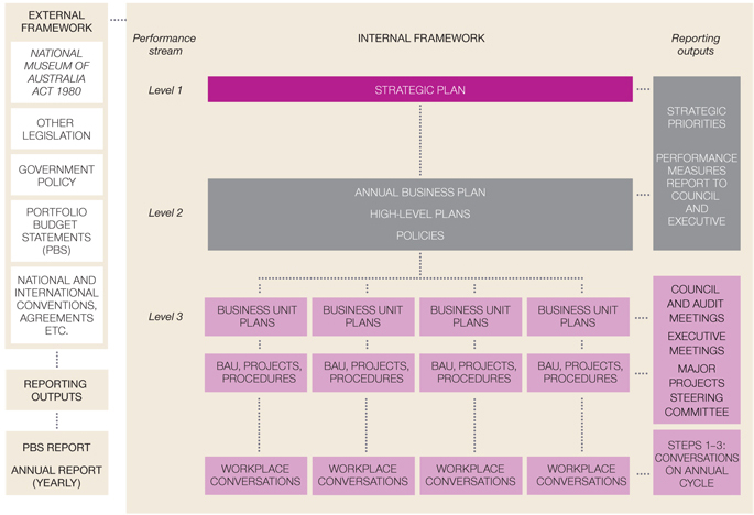 Flow chart of the Museum Performance Management Framework overview. The chart contains four columns 'External framework', Performance stream', 'Internal framework' and 'Reporting Outputs'. Listed under 'External framework' are 'National Museum of Australia Act 1980', other legislation, government policy, Portfolio Budget Statements (PBS), national and international conventions, agreements etc'. A line joins these categories to another box which reads 'Reporting outputs', and at the bottom, another which reads PBS report / Annual report (yearly)'. Listed Under 'Performance stream' in descending order are Level 1, Level 2 and Level 3. Listed under 'Internal framework' in descending order are Strategic Plan (Level 1), Annual Business Plan, High level plans, Policies (Level 2) and Business unit plans, BAU, Projects, Procedures, and Workplace conversations (Level 3). Listed under 'Reporting Outputs' in descending order are Strategic Priorities (Level 1 and 2), Performance measures report to Council and Executive (Level 1 and 2), Council and Audit meetings, Executive meetings, Major projects steering committee and Steps 1-3: Conversations on annual cycle (Level 3).