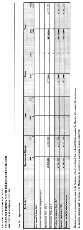Table displaying appropriations