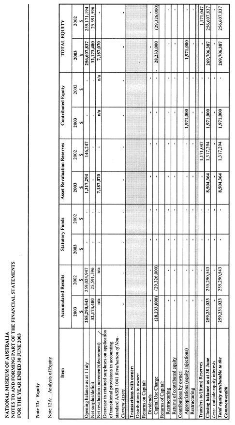 Table displaying analysis of equity