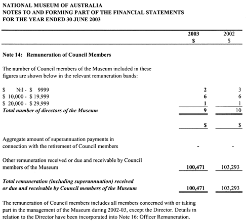 Table displaying remuneration of council members