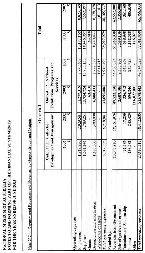 Table displaying Departmental revenues and expenses by output groups and outcomes