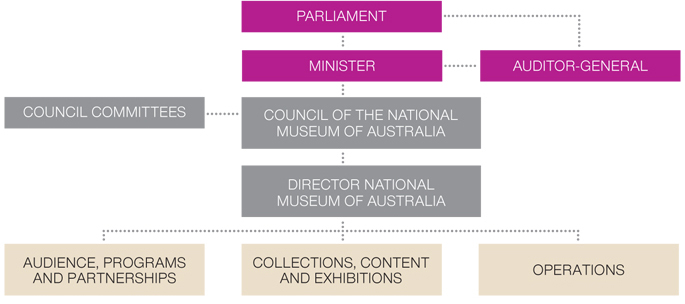 A chart showing top row: Parliament. Second row: Minister, Auditor-General. Third row: Council Committees, Council of the National Museum of Australia. Fourth row: Director, National Museum of Australia. Bottom row: Audience, Programs and Partnerships; Collections, Content and Exhibitions; Operations.