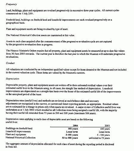 Note 1: Summary of significant accounting